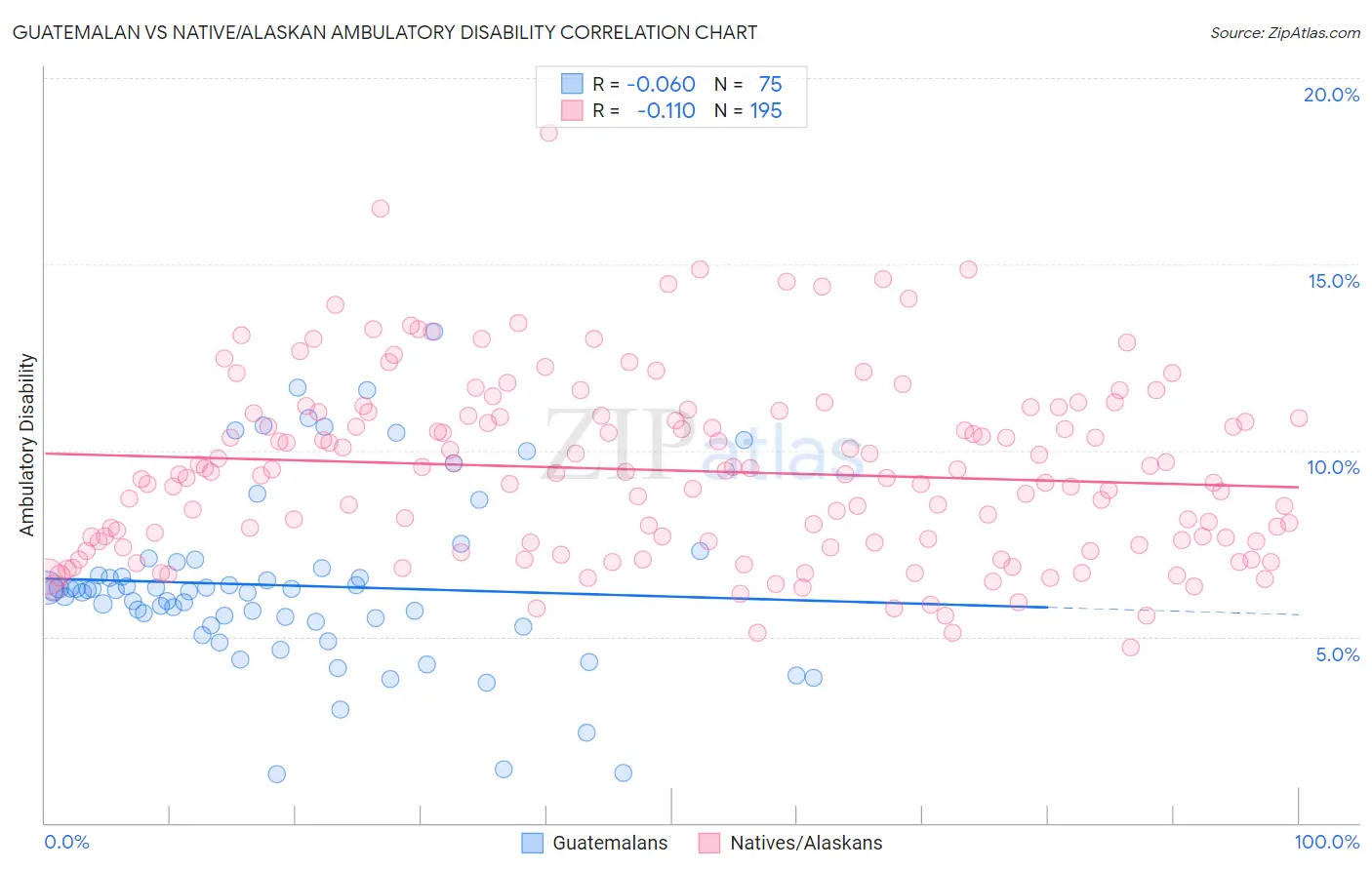 Guatemalan vs Native/Alaskan Ambulatory Disability