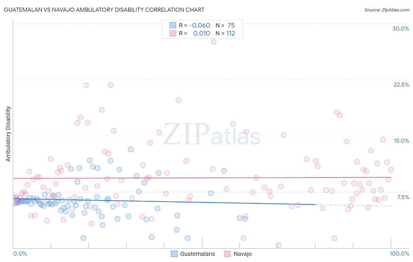 Guatemalan vs Navajo Ambulatory Disability
