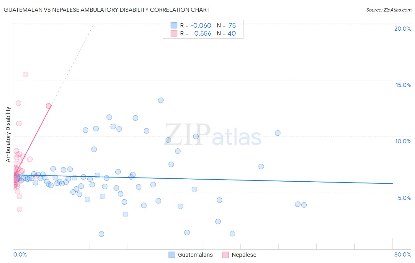 Guatemalan vs Nepalese Ambulatory Disability