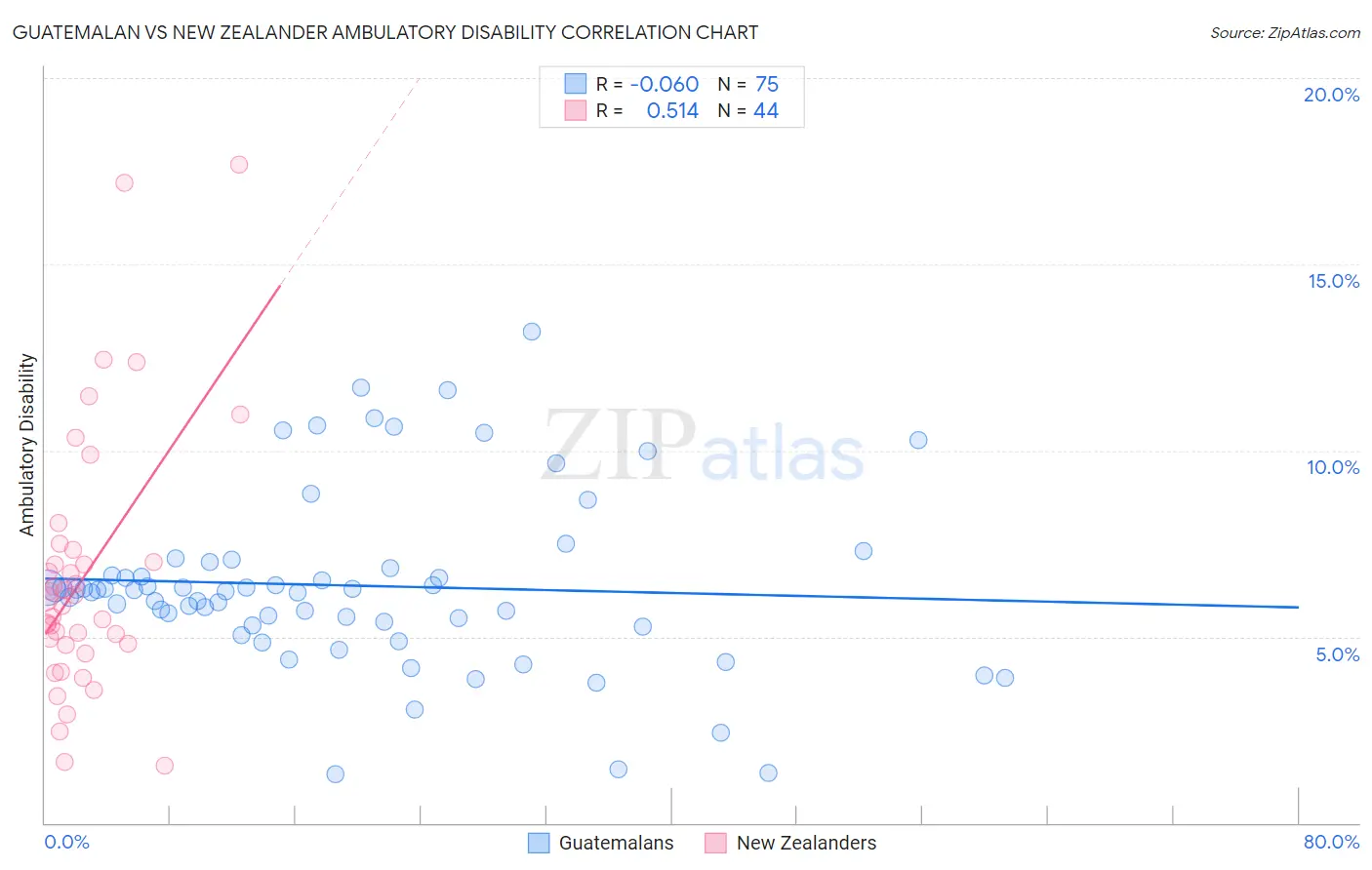 Guatemalan vs New Zealander Ambulatory Disability