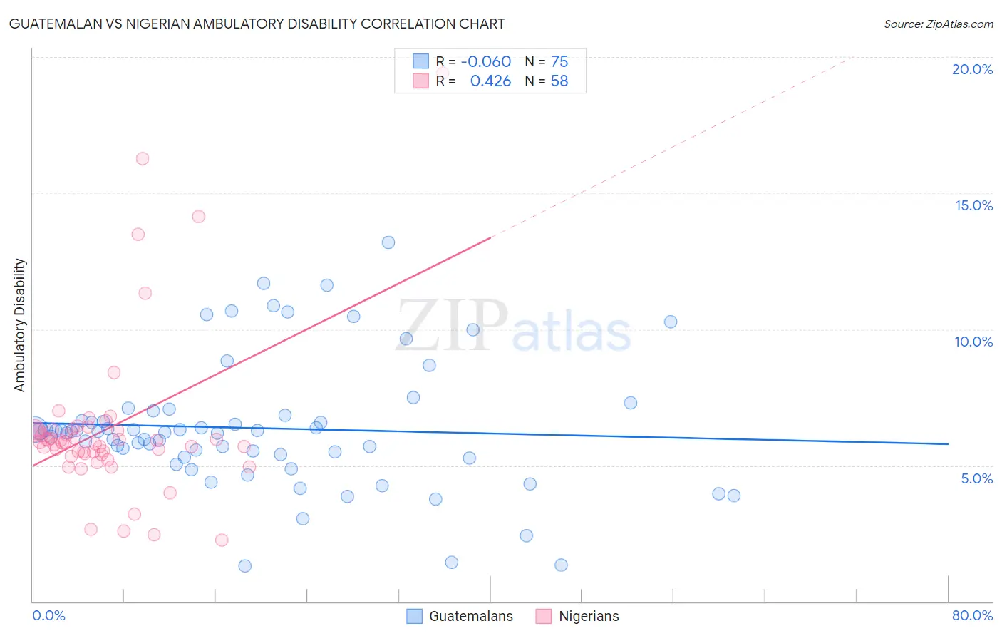 Guatemalan vs Nigerian Ambulatory Disability