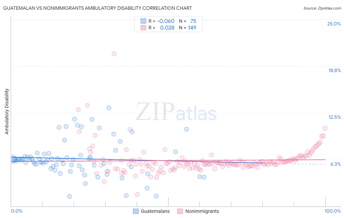 Guatemalan vs Nonimmigrants Ambulatory Disability