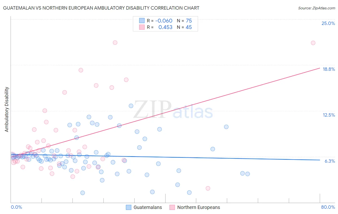 Guatemalan vs Northern European Ambulatory Disability