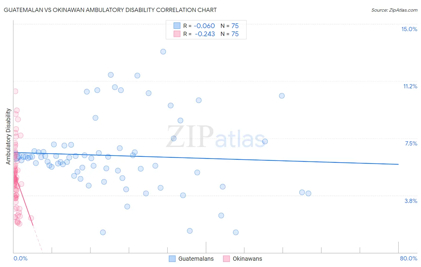 Guatemalan vs Okinawan Ambulatory Disability