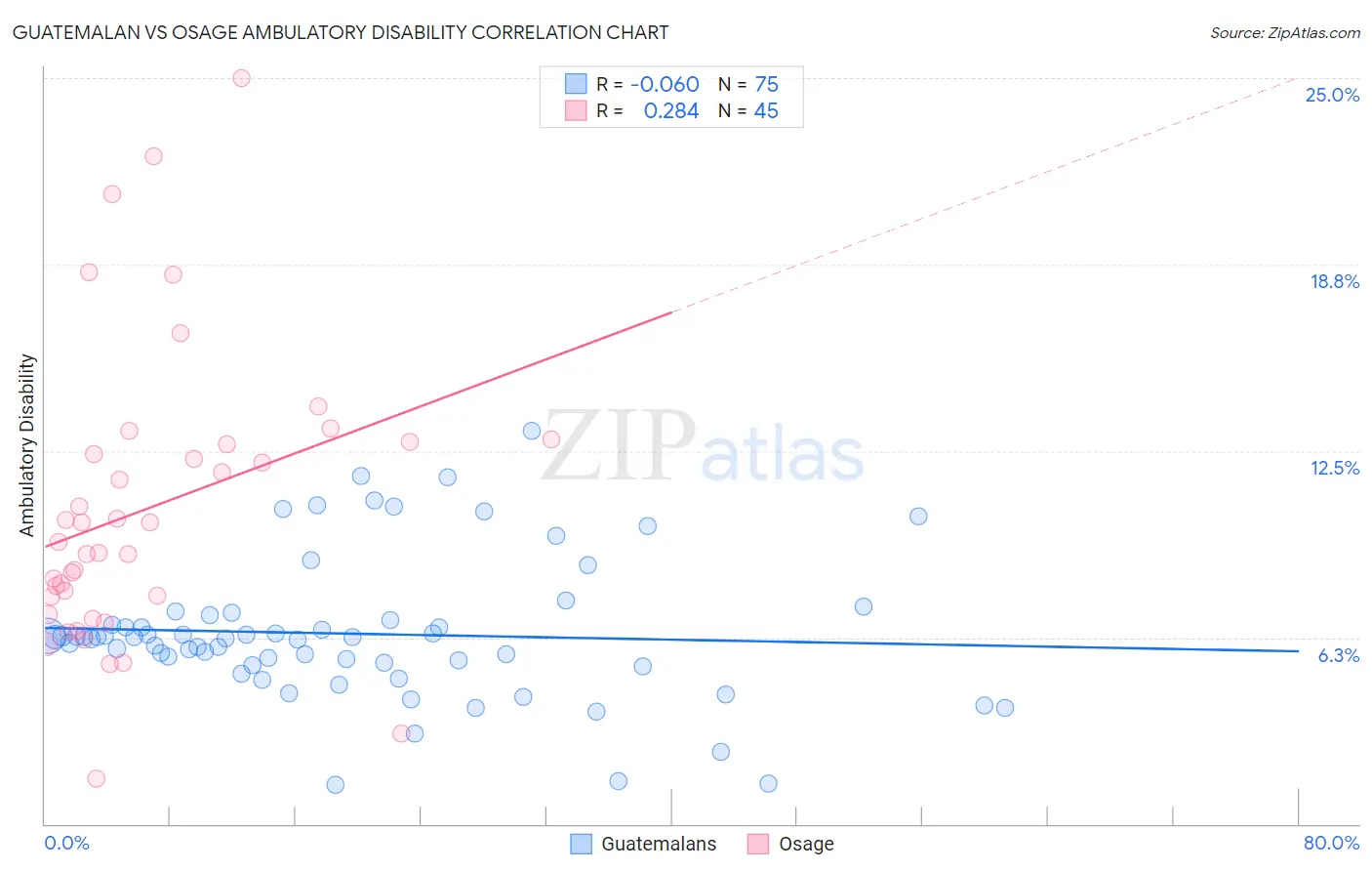 Guatemalan vs Osage Ambulatory Disability