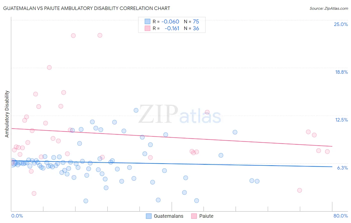 Guatemalan vs Paiute Ambulatory Disability