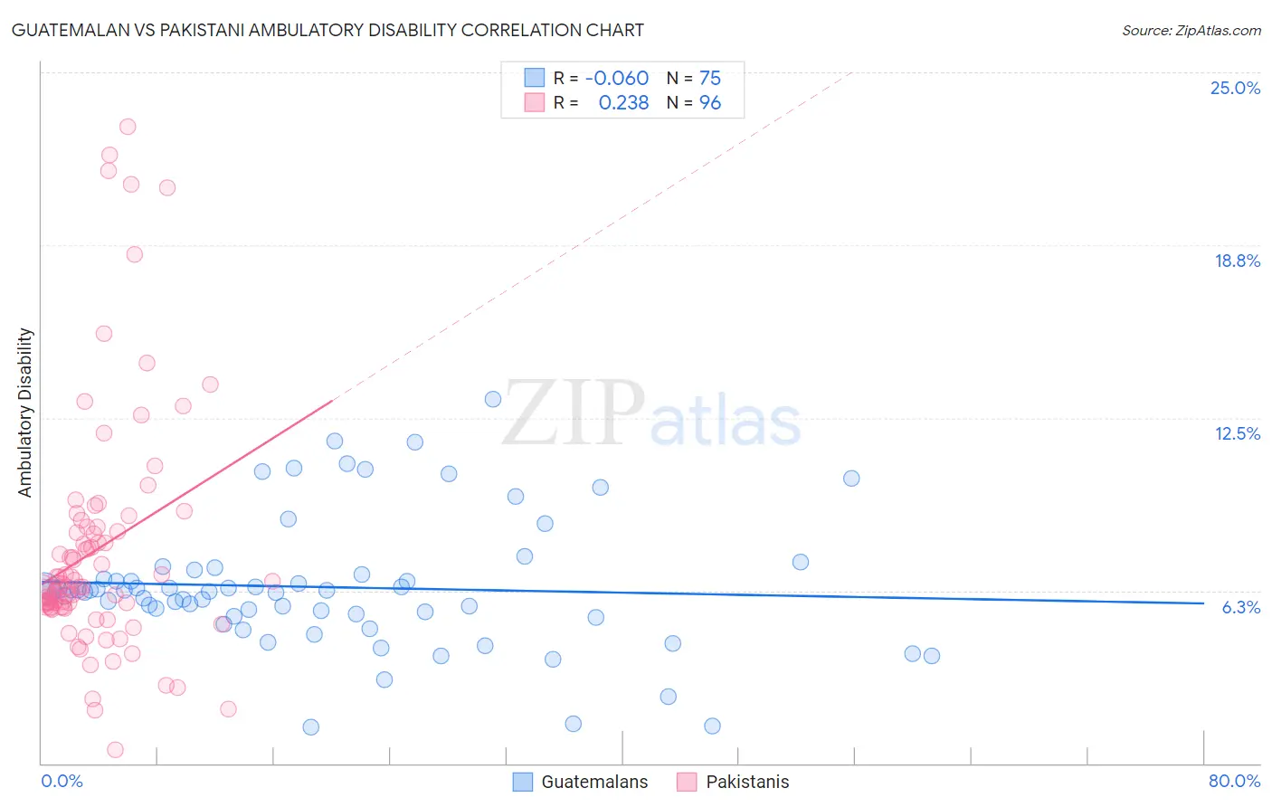 Guatemalan vs Pakistani Ambulatory Disability