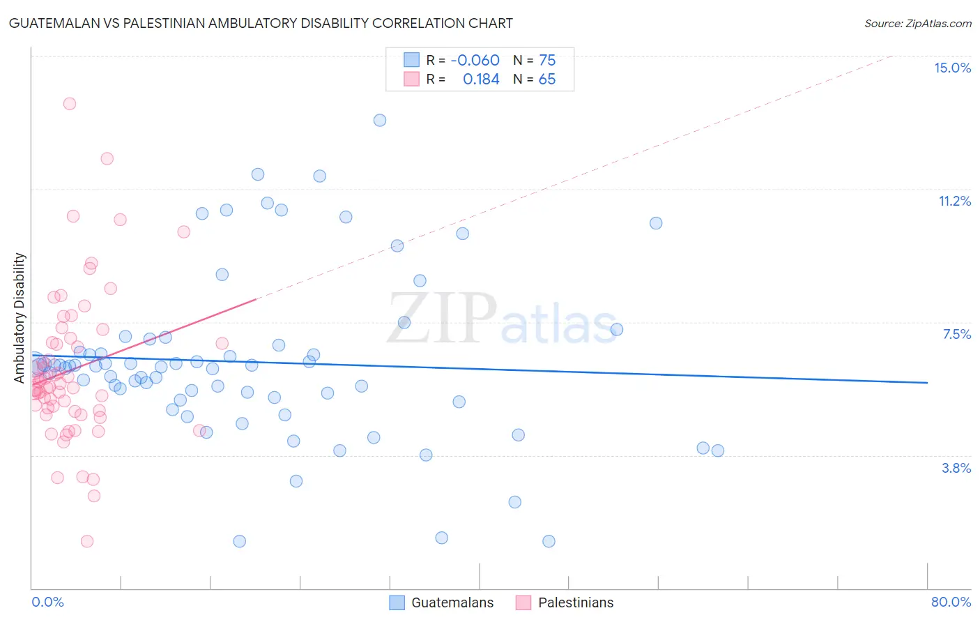Guatemalan vs Palestinian Ambulatory Disability