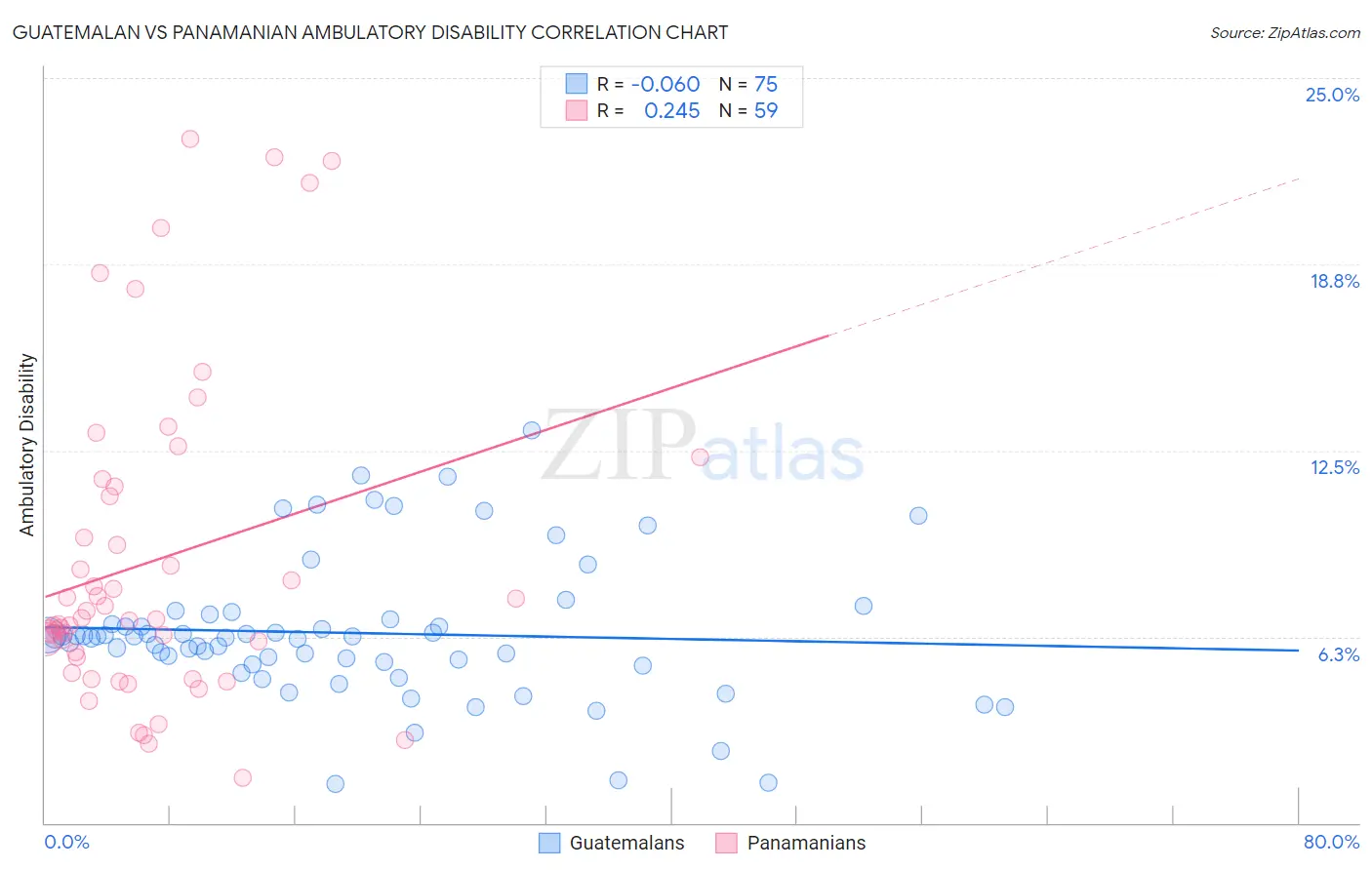 Guatemalan vs Panamanian Ambulatory Disability
