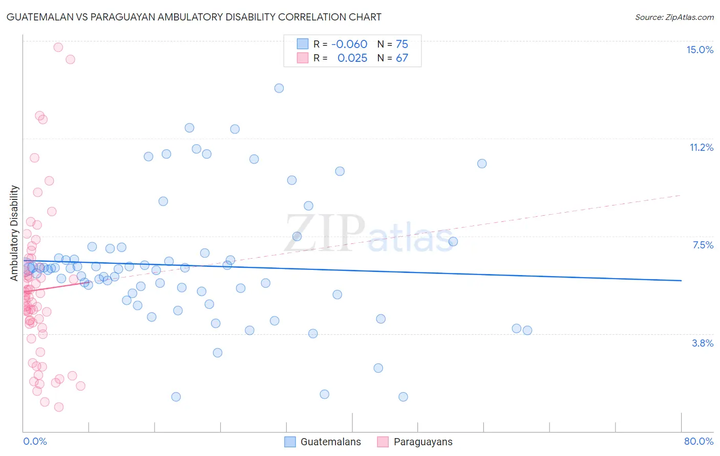 Guatemalan vs Paraguayan Ambulatory Disability