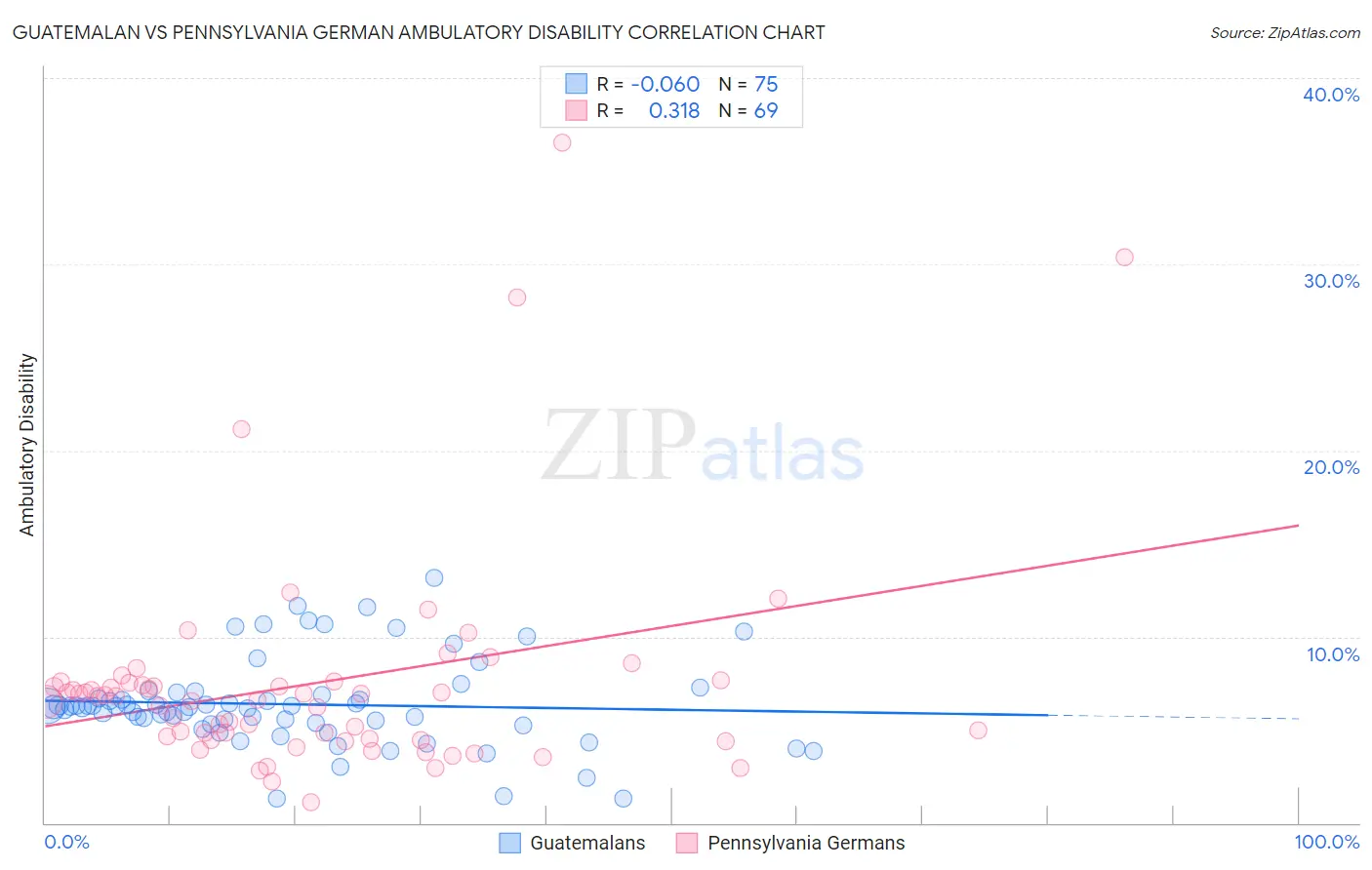 Guatemalan vs Pennsylvania German Ambulatory Disability