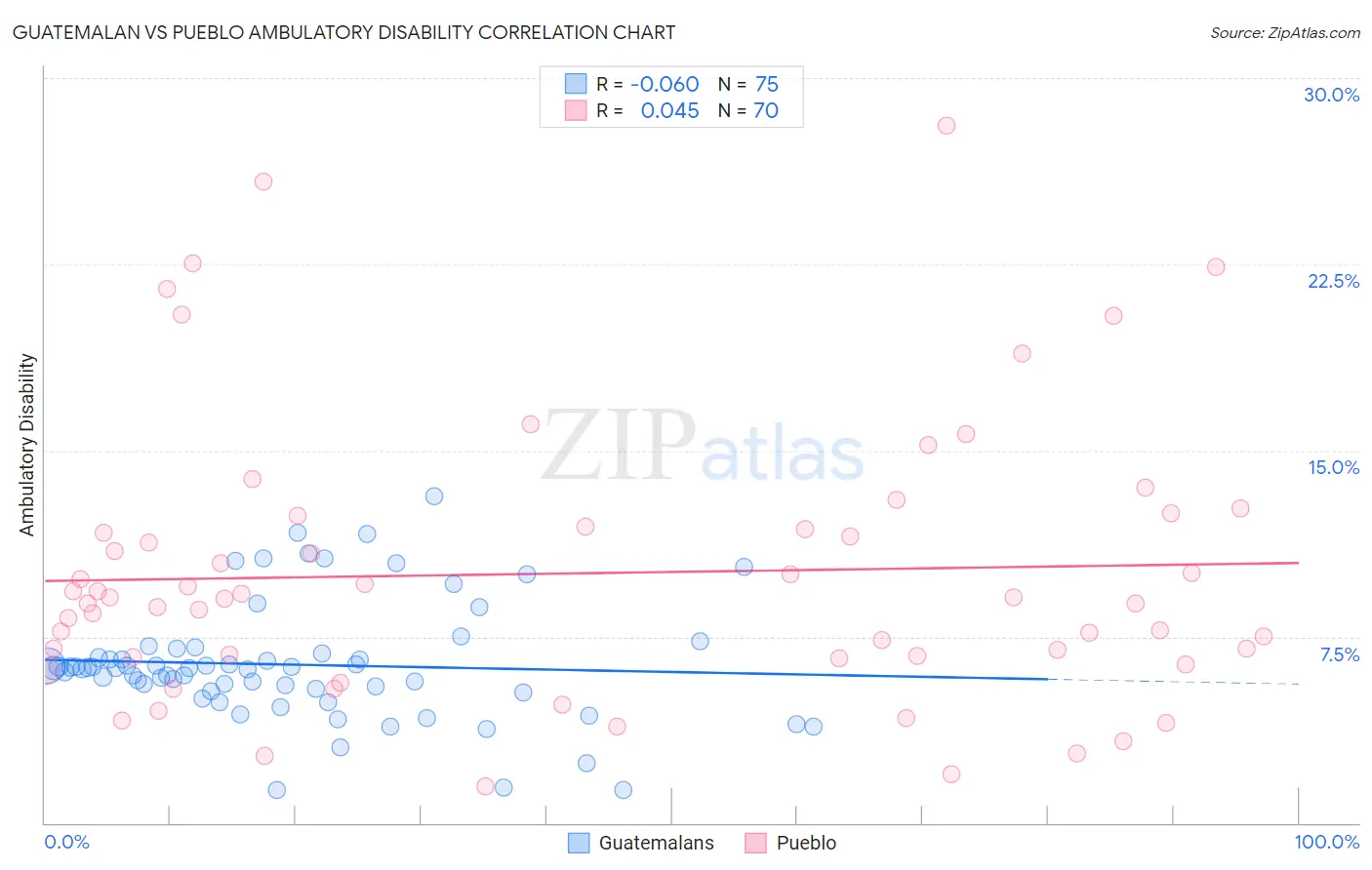 Guatemalan vs Pueblo Ambulatory Disability