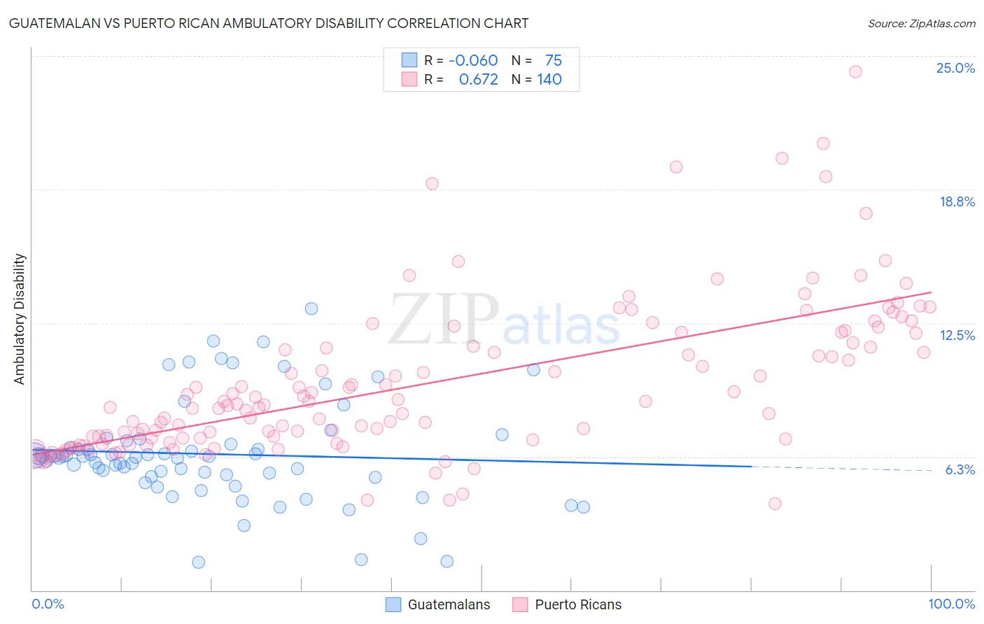 Guatemalan vs Puerto Rican Ambulatory Disability