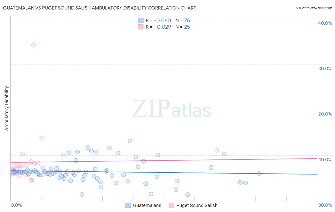 Guatemalan vs Puget Sound Salish Ambulatory Disability