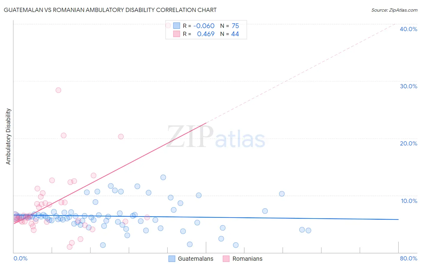 Guatemalan vs Romanian Ambulatory Disability