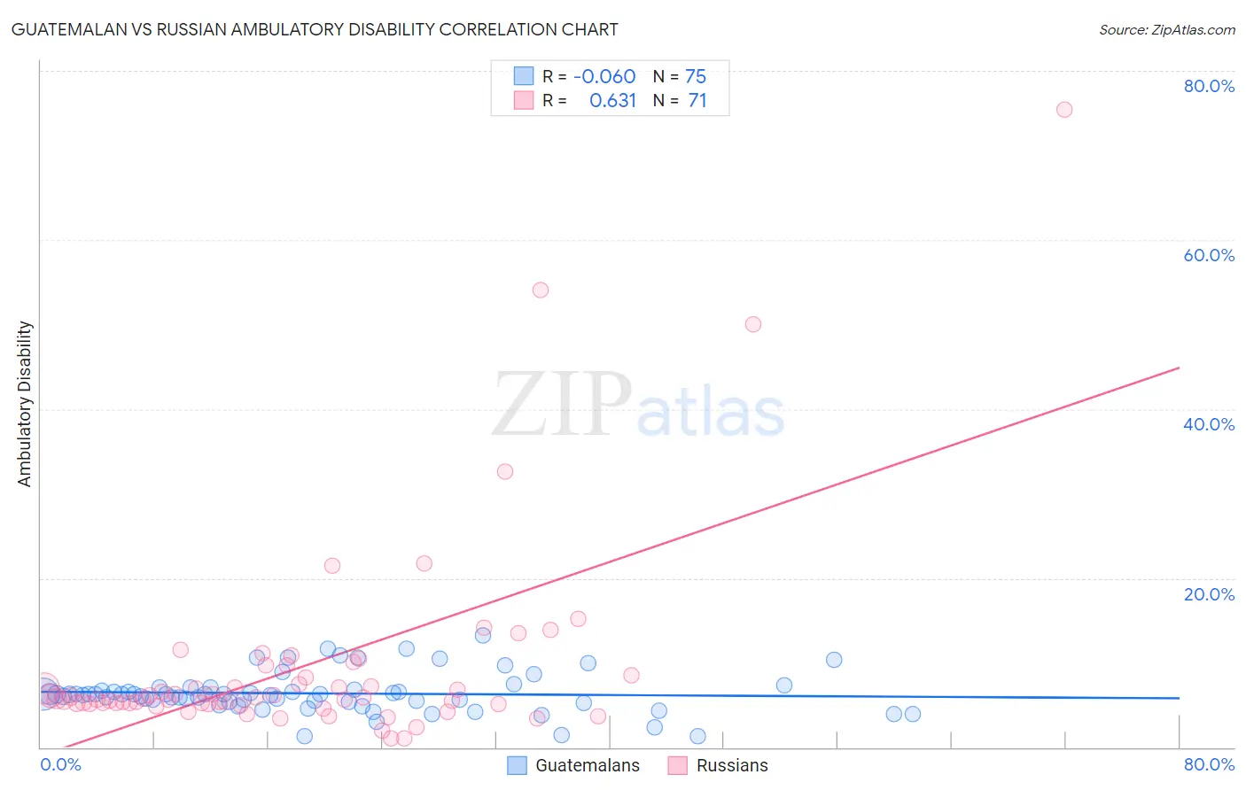 Guatemalan vs Russian Ambulatory Disability