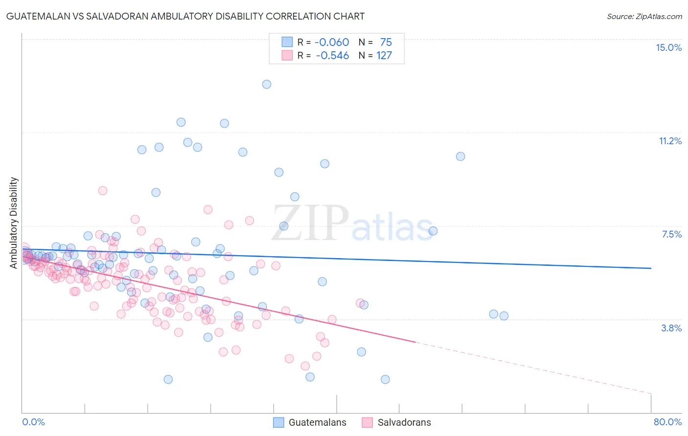 Guatemalan vs Salvadoran Ambulatory Disability
