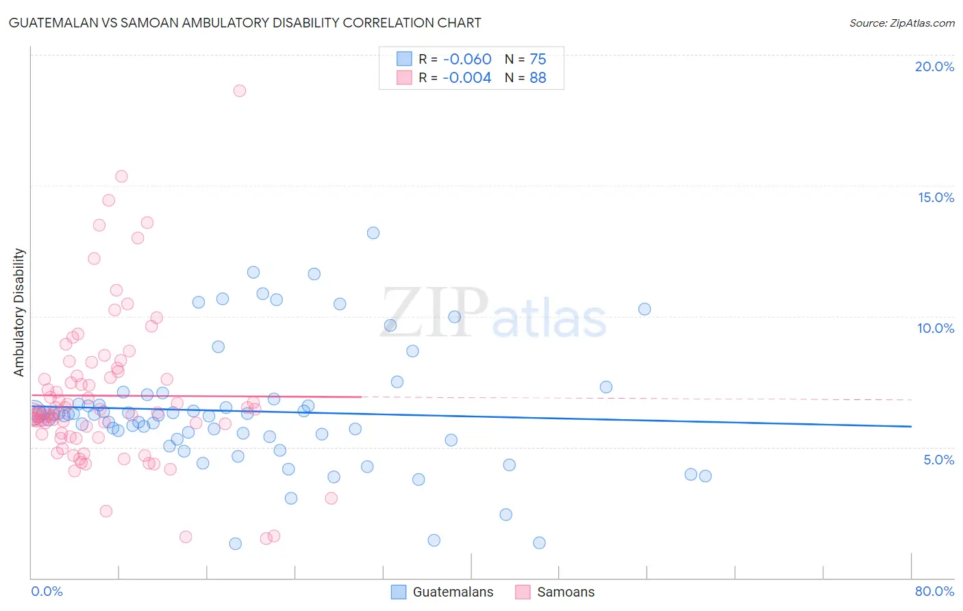Guatemalan vs Samoan Ambulatory Disability