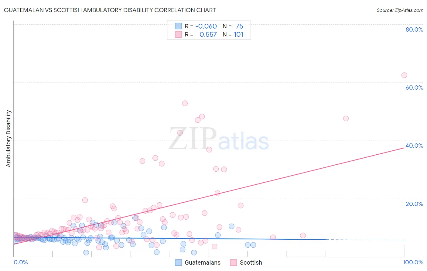 Guatemalan vs Scottish Ambulatory Disability