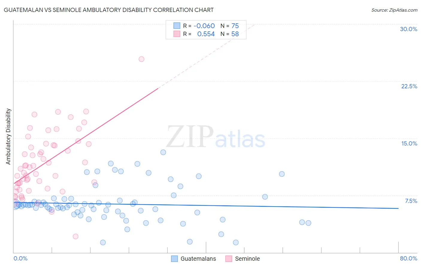 Guatemalan vs Seminole Ambulatory Disability