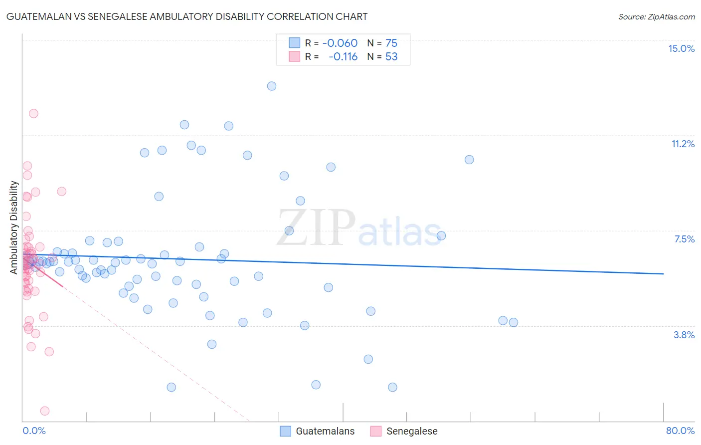 Guatemalan vs Senegalese Ambulatory Disability