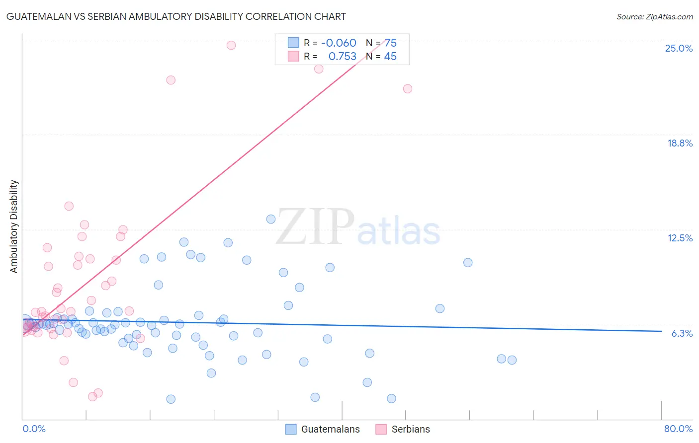 Guatemalan vs Serbian Ambulatory Disability