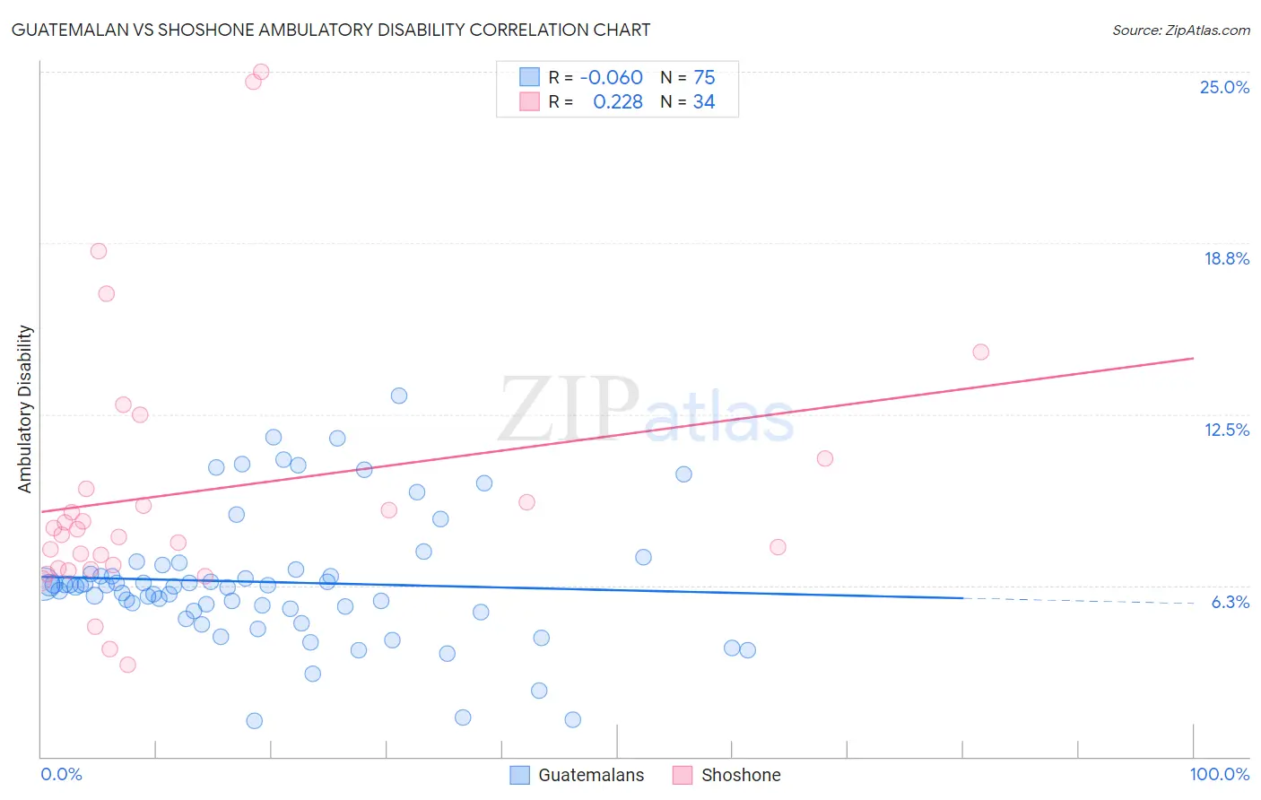 Guatemalan vs Shoshone Ambulatory Disability