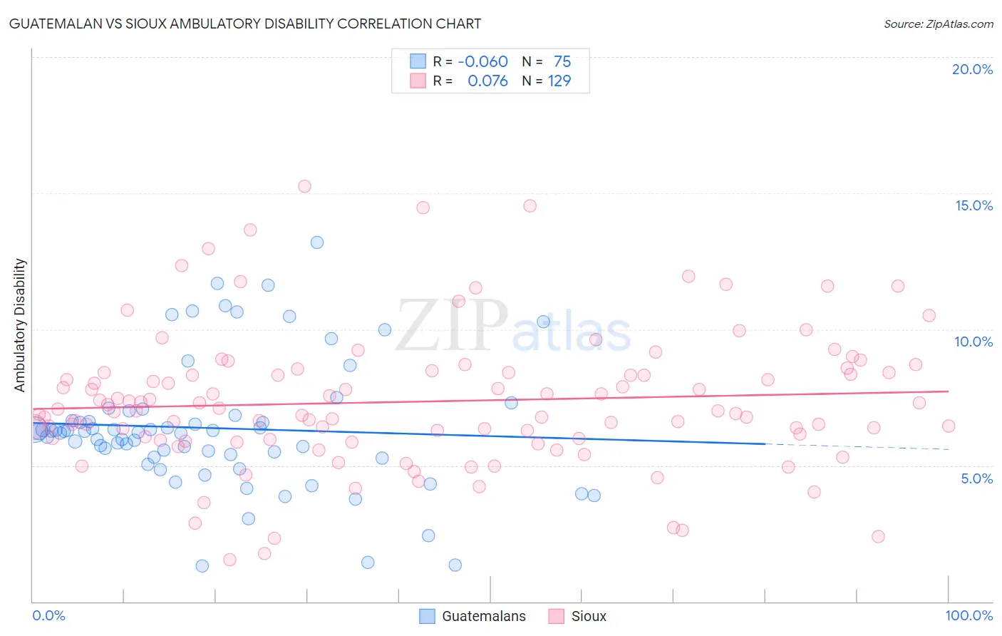Guatemalan vs Sioux Ambulatory Disability