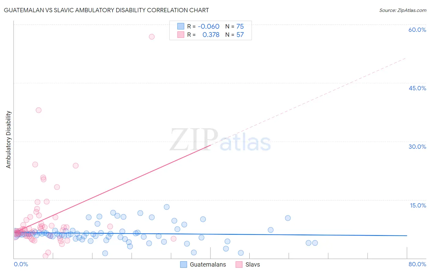 Guatemalan vs Slavic Ambulatory Disability