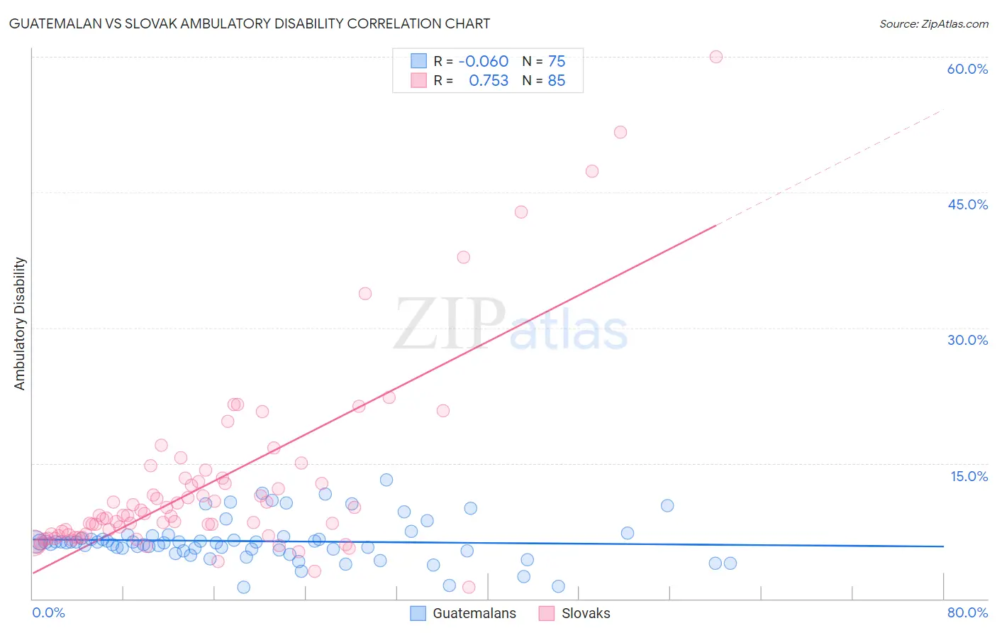 Guatemalan vs Slovak Ambulatory Disability