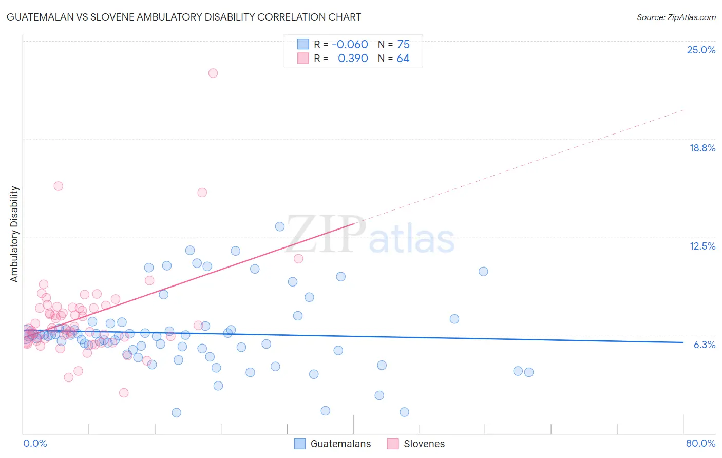 Guatemalan vs Slovene Ambulatory Disability