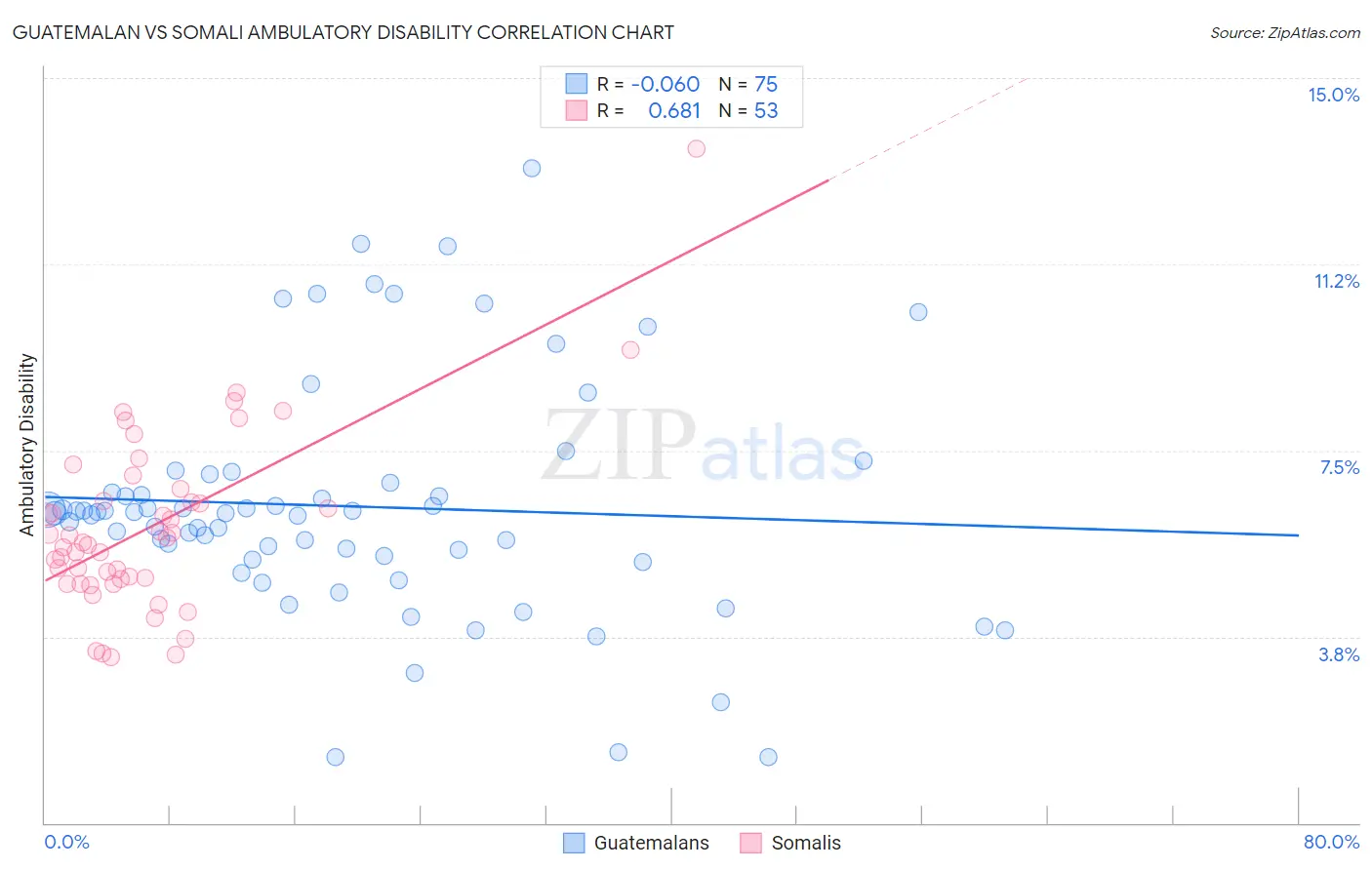 Guatemalan vs Somali Ambulatory Disability