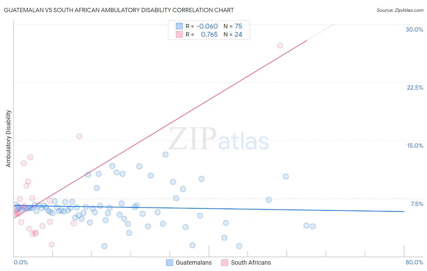 Guatemalan vs South African Ambulatory Disability