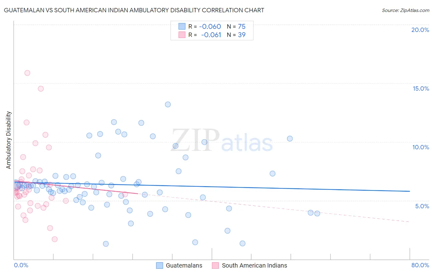 Guatemalan vs South American Indian Ambulatory Disability