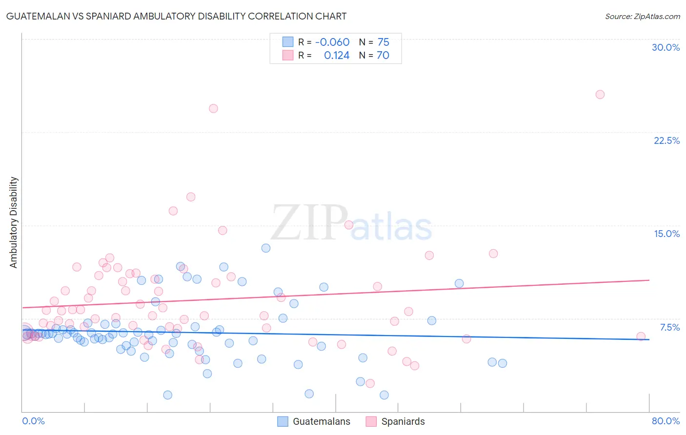 Guatemalan vs Spaniard Ambulatory Disability