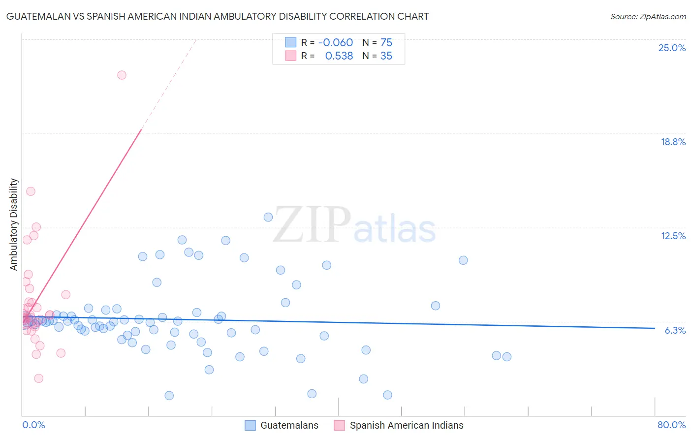 Guatemalan vs Spanish American Indian Ambulatory Disability