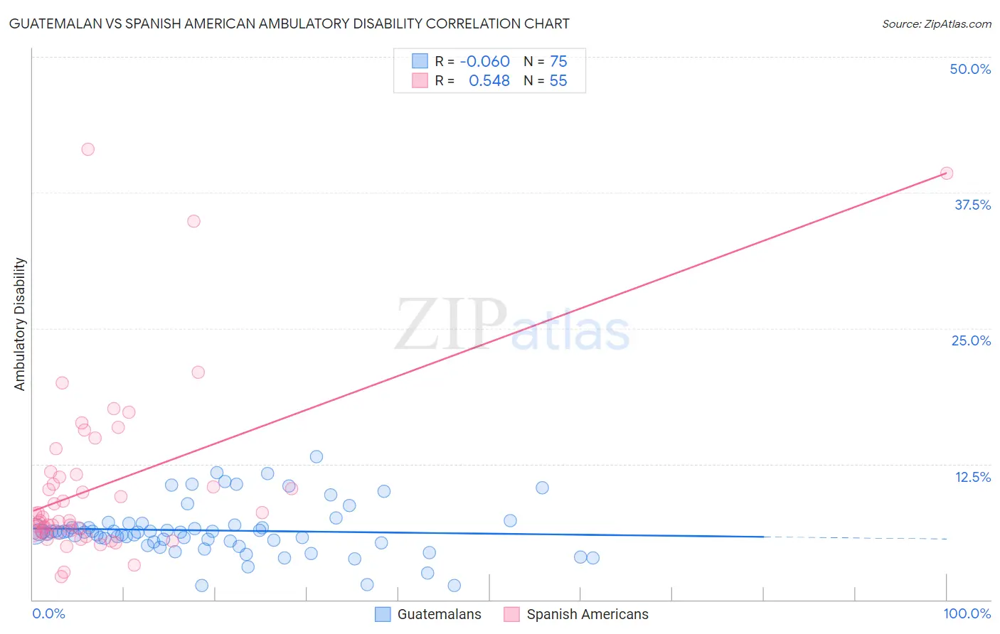 Guatemalan vs Spanish American Ambulatory Disability