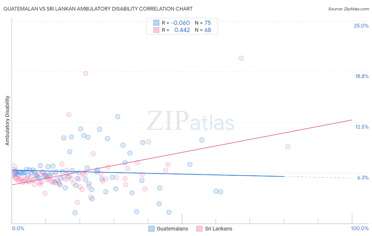 Guatemalan vs Sri Lankan Ambulatory Disability