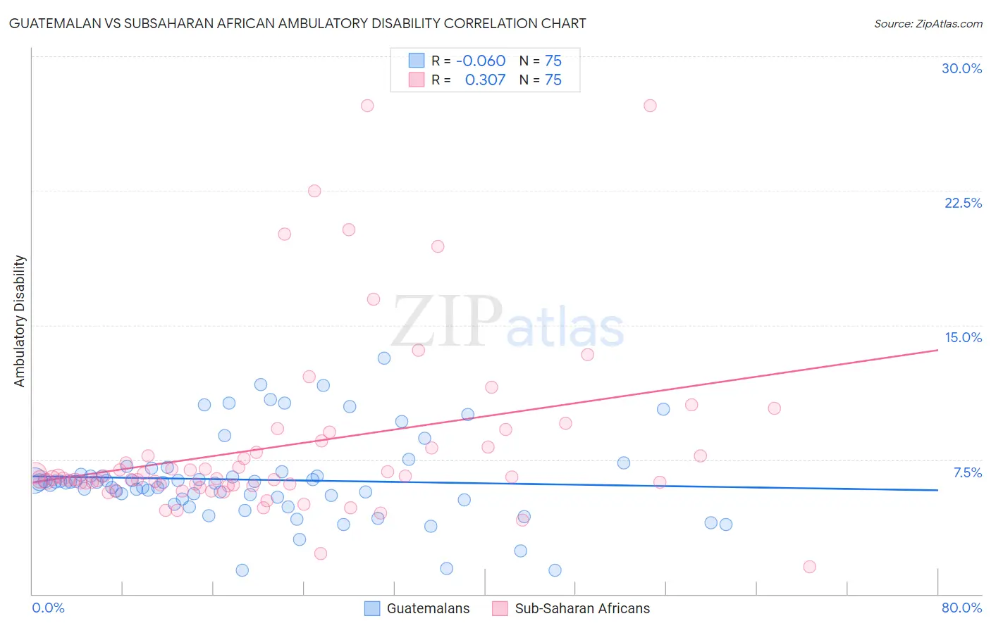 Guatemalan vs Subsaharan African Ambulatory Disability