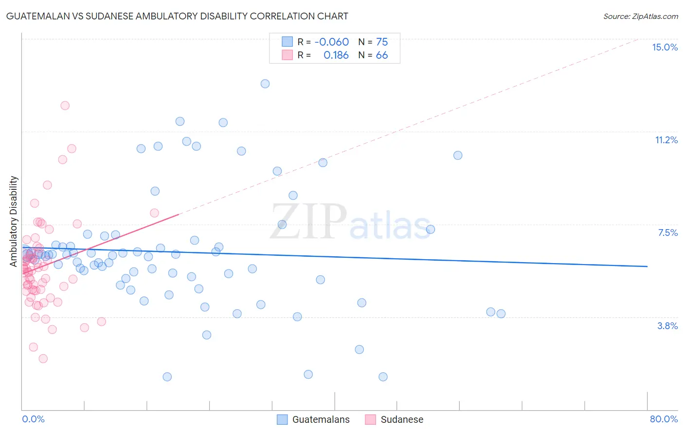 Guatemalan vs Sudanese Ambulatory Disability