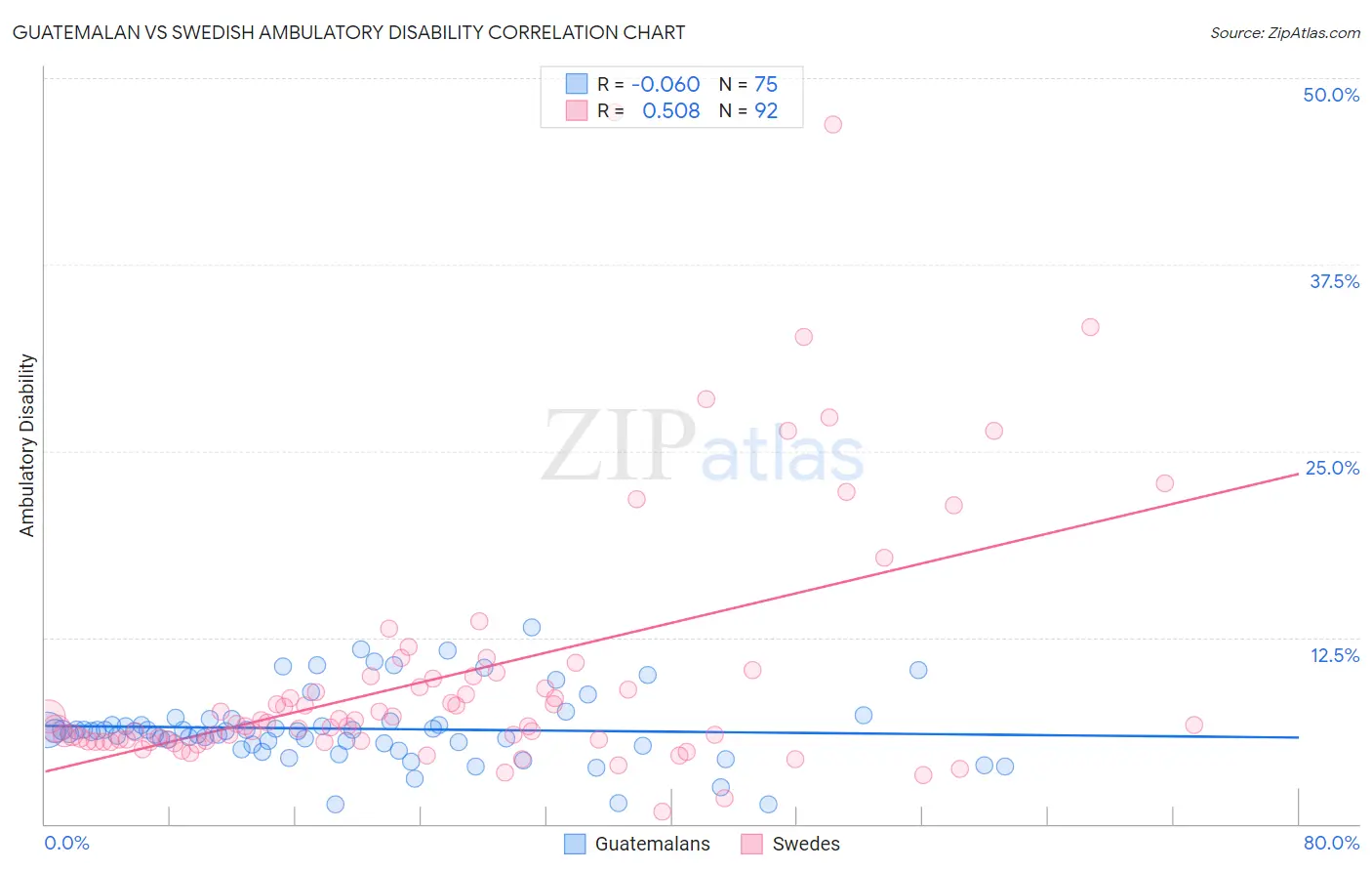 Guatemalan vs Swedish Ambulatory Disability