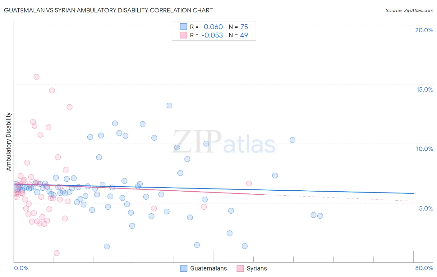 Guatemalan vs Syrian Ambulatory Disability