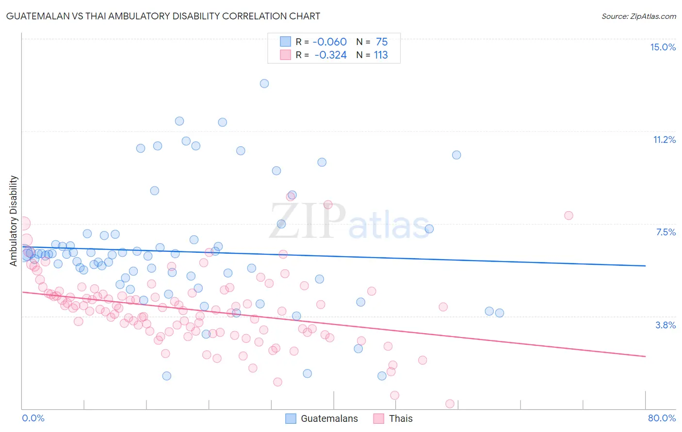 Guatemalan vs Thai Ambulatory Disability