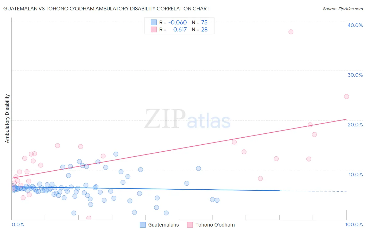 Guatemalan vs Tohono O'odham Ambulatory Disability