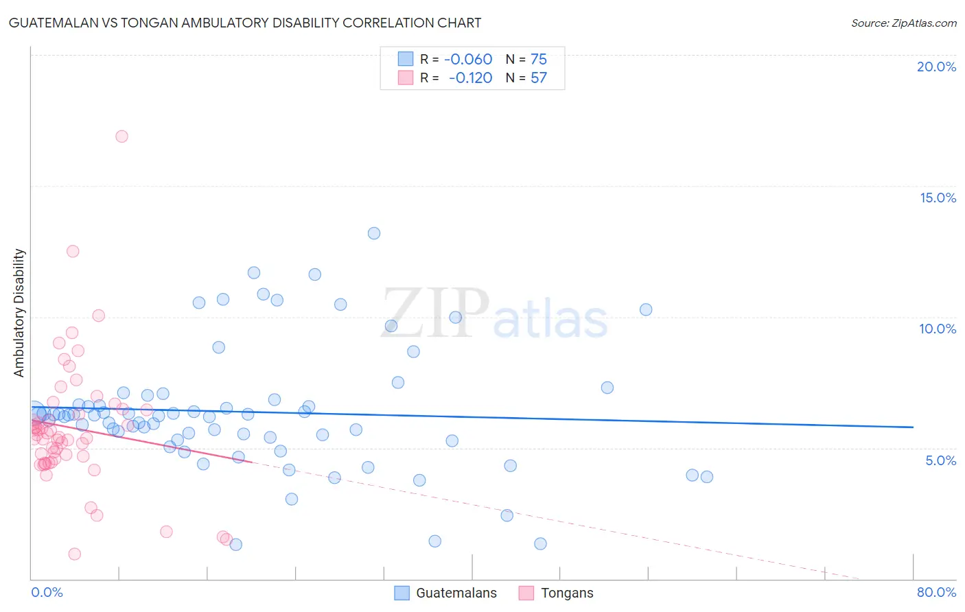 Guatemalan vs Tongan Ambulatory Disability