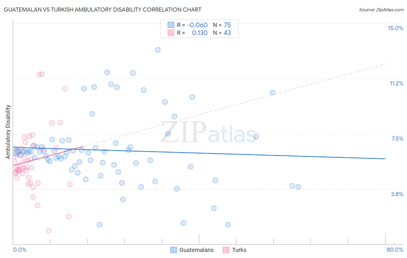 Guatemalan vs Turkish Ambulatory Disability