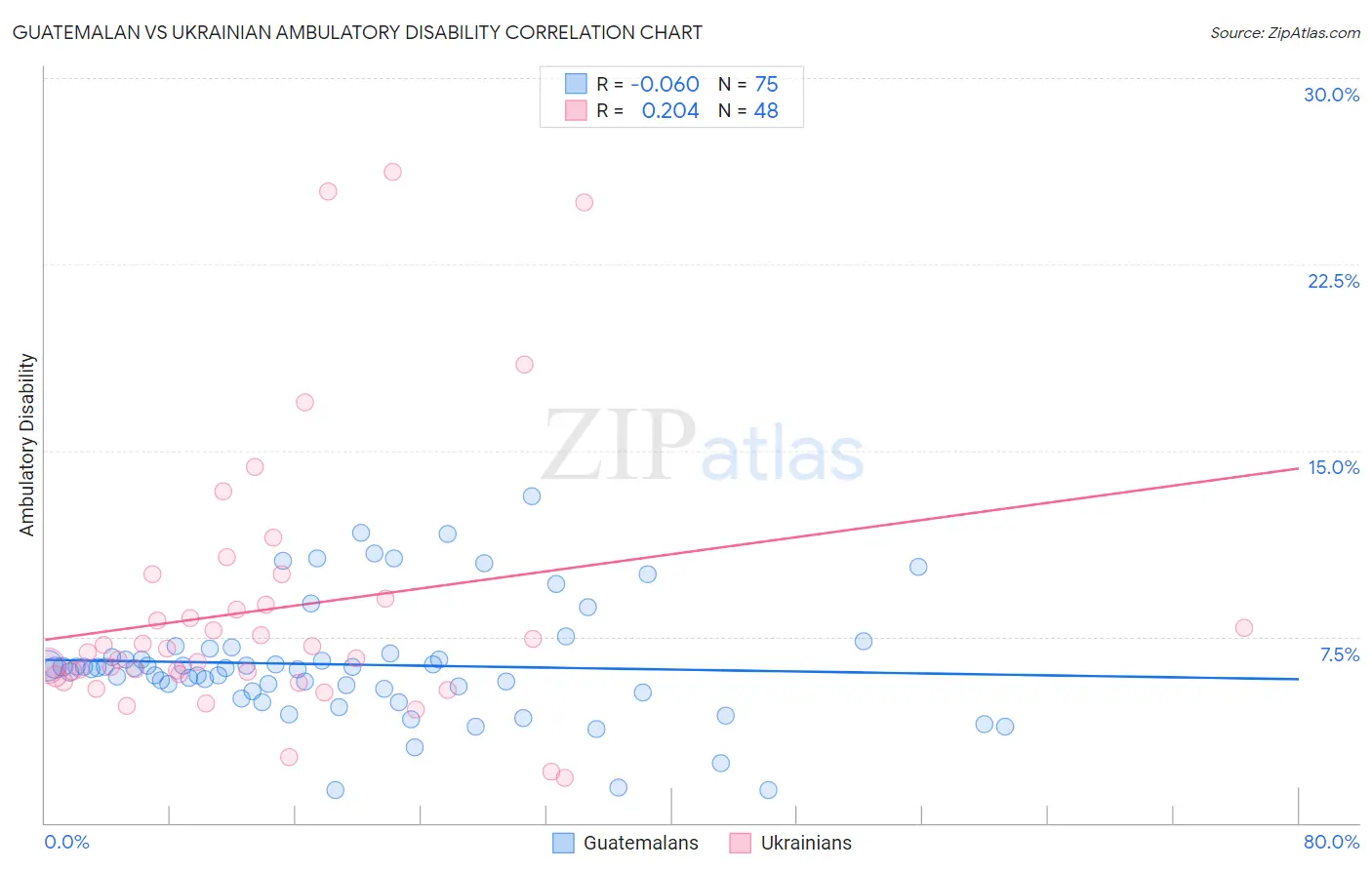 Guatemalan vs Ukrainian Ambulatory Disability