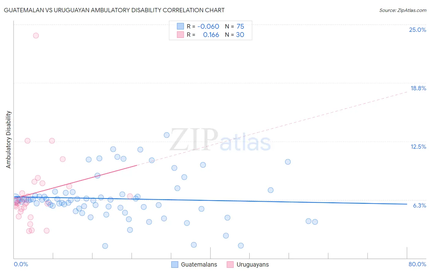Guatemalan vs Uruguayan Ambulatory Disability