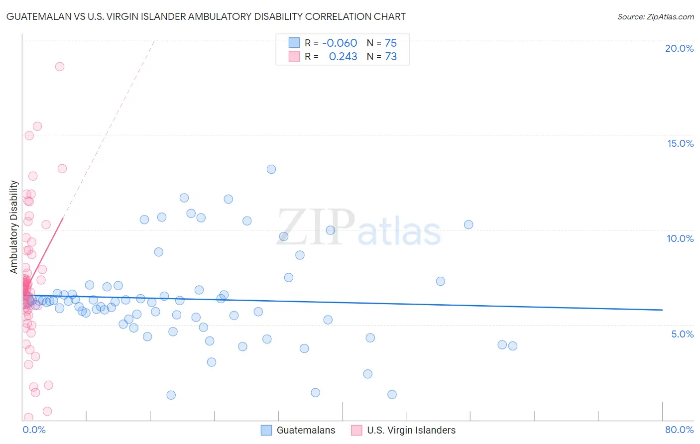 Guatemalan vs U.S. Virgin Islander Ambulatory Disability