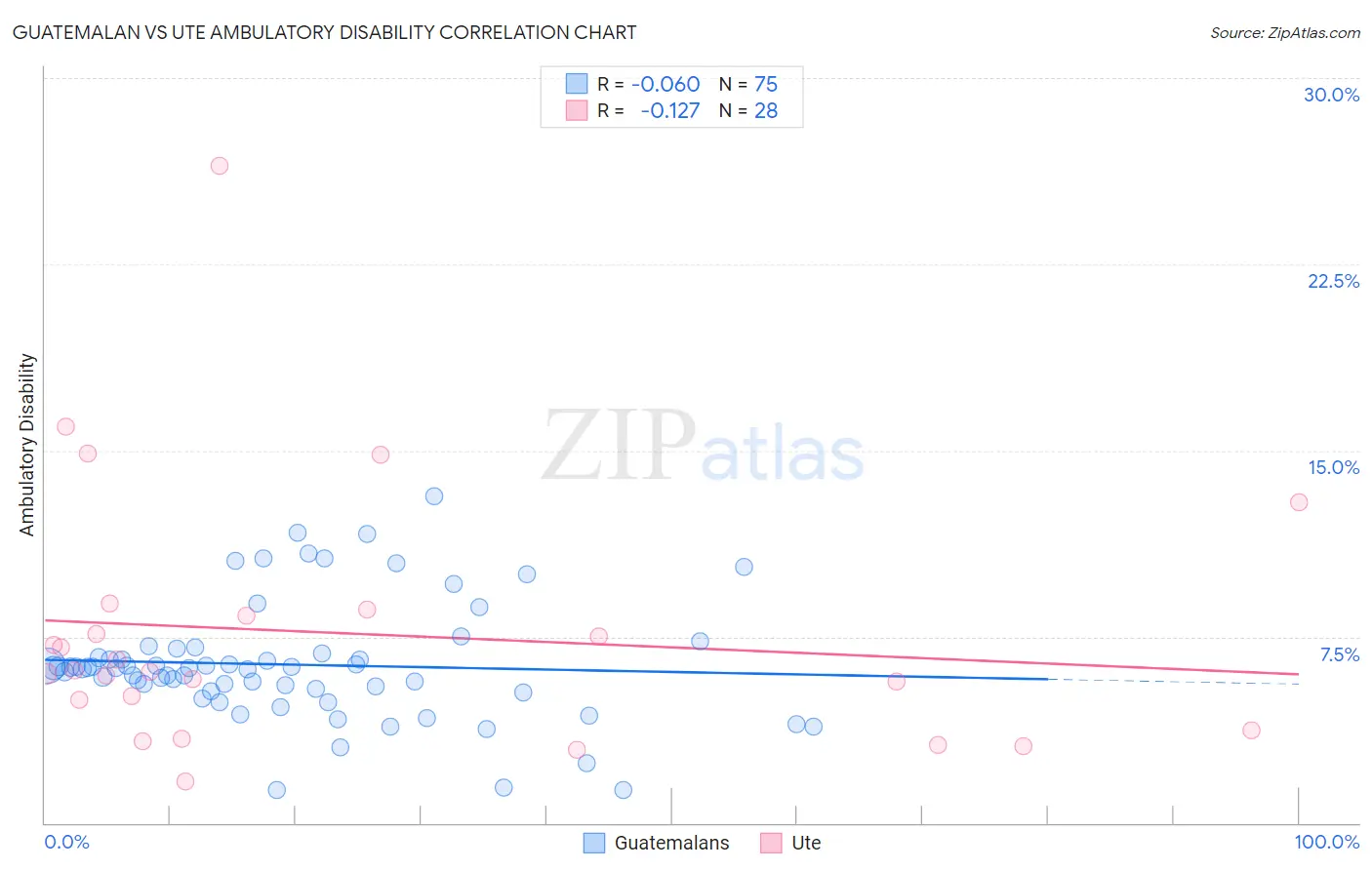 Guatemalan vs Ute Ambulatory Disability